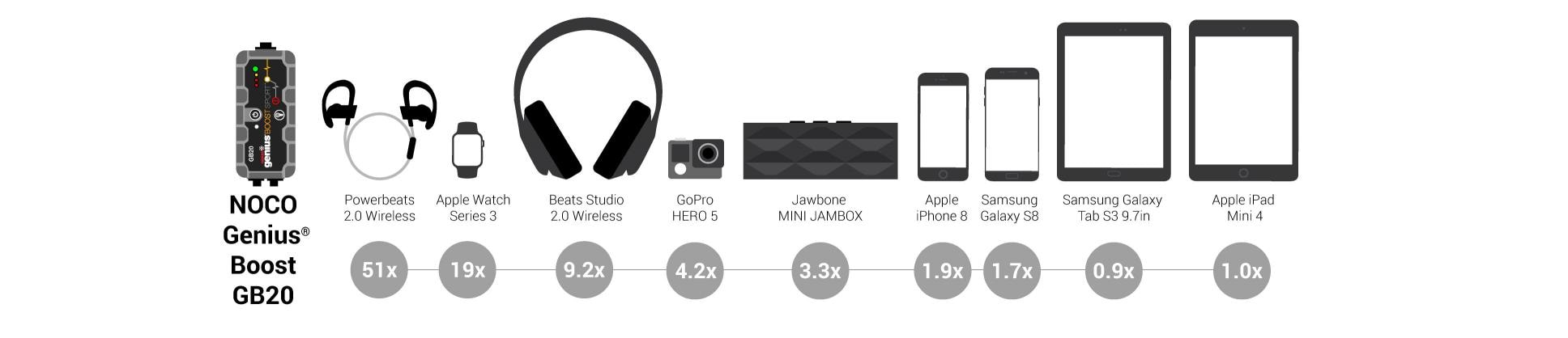 NOCO-Genius-Boost-GB20-How-many-phone-charges-does